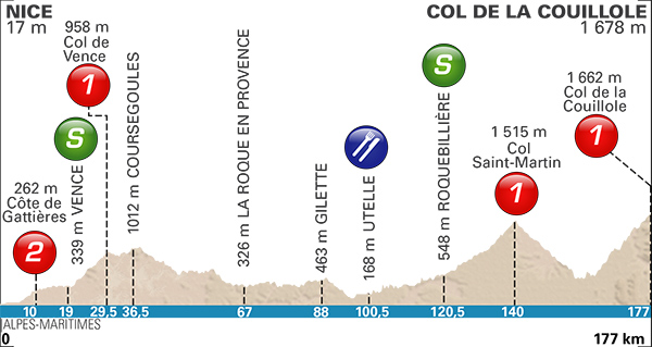 Stage 7 profile